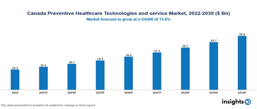 Canada Preventive Healthcare Technologies and service Market Analysis