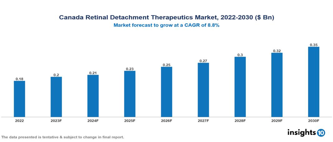 Canada Retinal Detachment Therapeutics Market Analysis