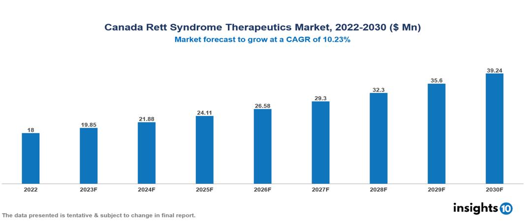 Canada Rett Syndrome Therapeutics Market Analysis