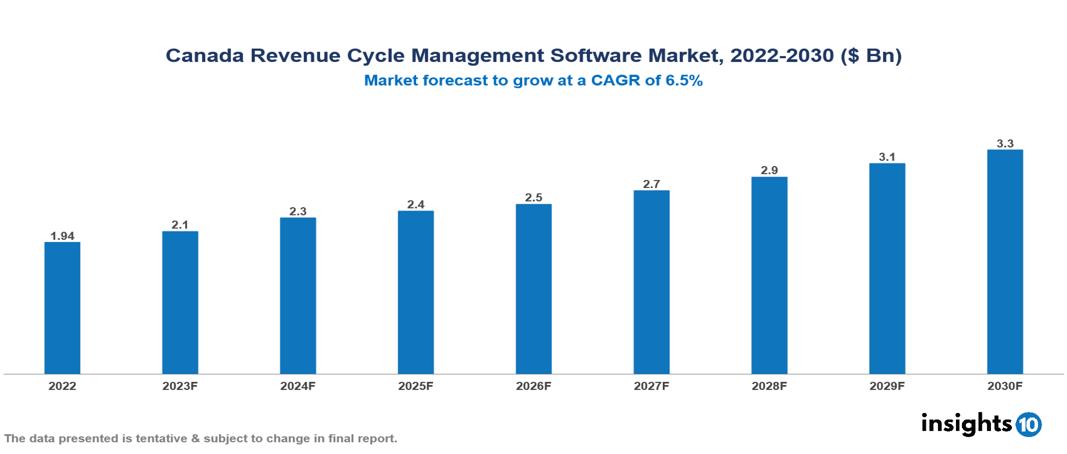 Canada Revenue Cycle Management Software Market Analysis