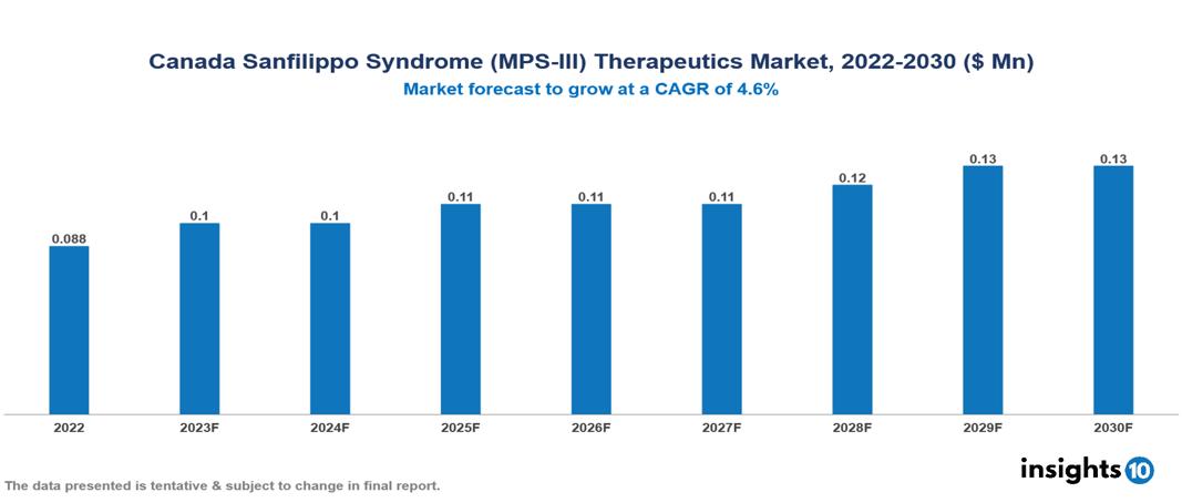 Canada Sanfilippo Syndrome (MPS-III) Therapeutics Market Analysis