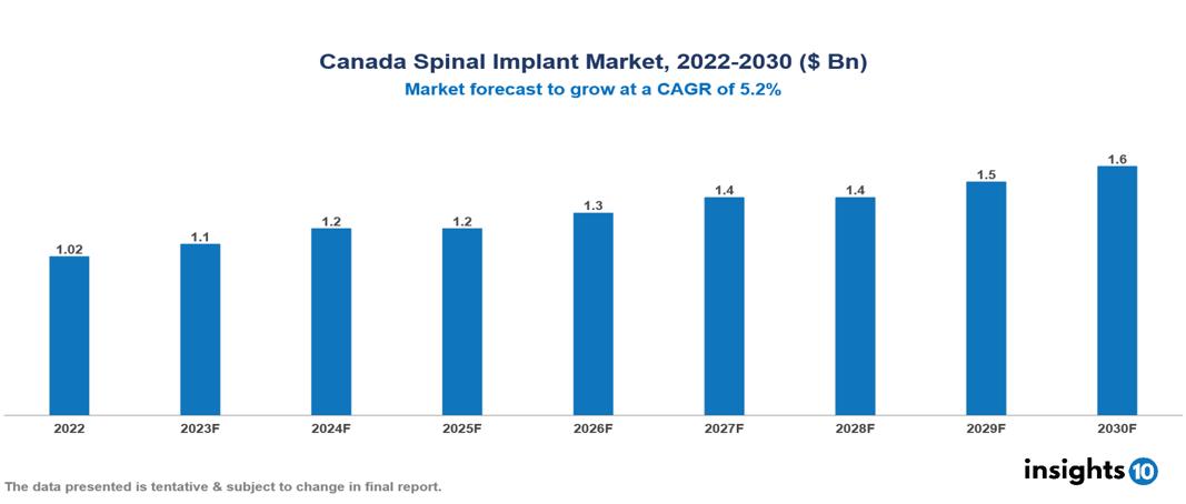 Canada Spinal Implant Market Analysis
