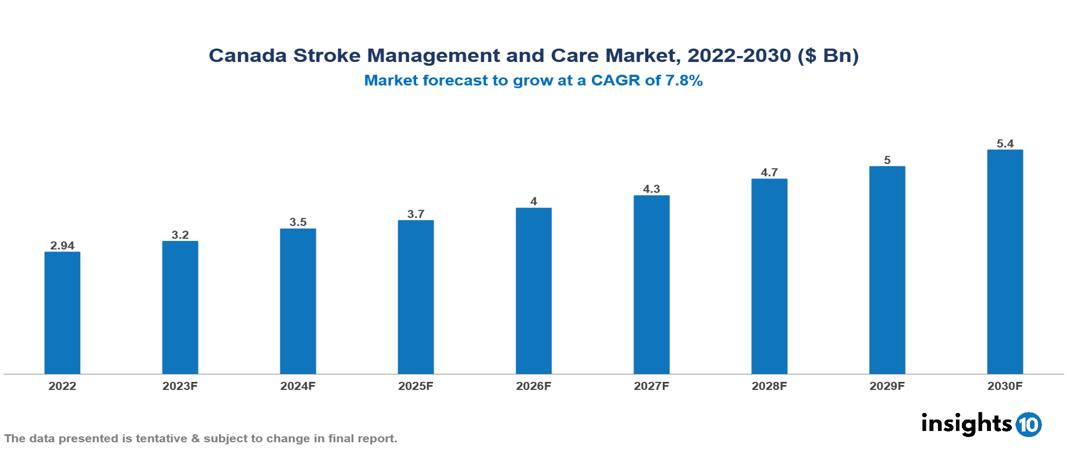 Canada Stroke Management and Care Market Analysis