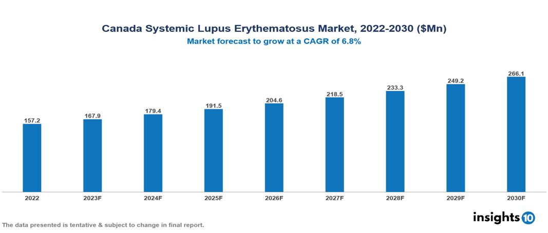 Canada Systemic Lupus Erythematosus Market Analysis