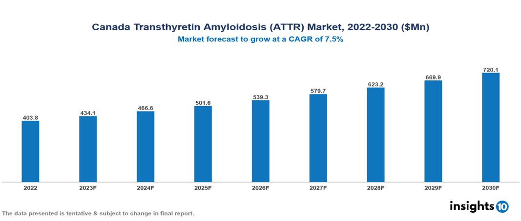 Canada Transthyretin Amyloidosis (ATTR) Market Analysis