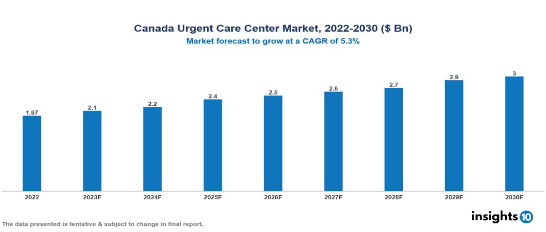 Canada Urgent Care Center Market Analysis