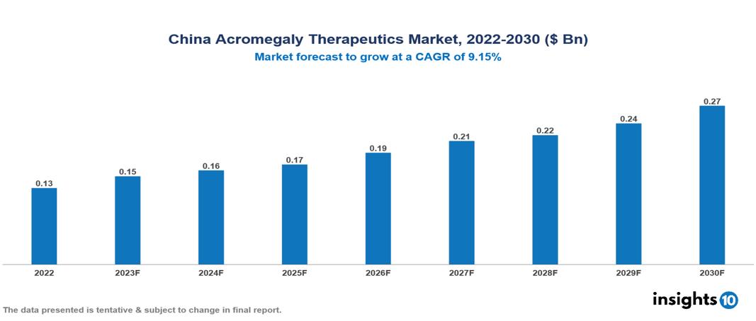 China Acromegaly Therapeutics Market Analysis