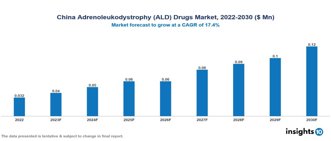 China Adrenoleukodystrophy (ALD) Drugs Market Analysis