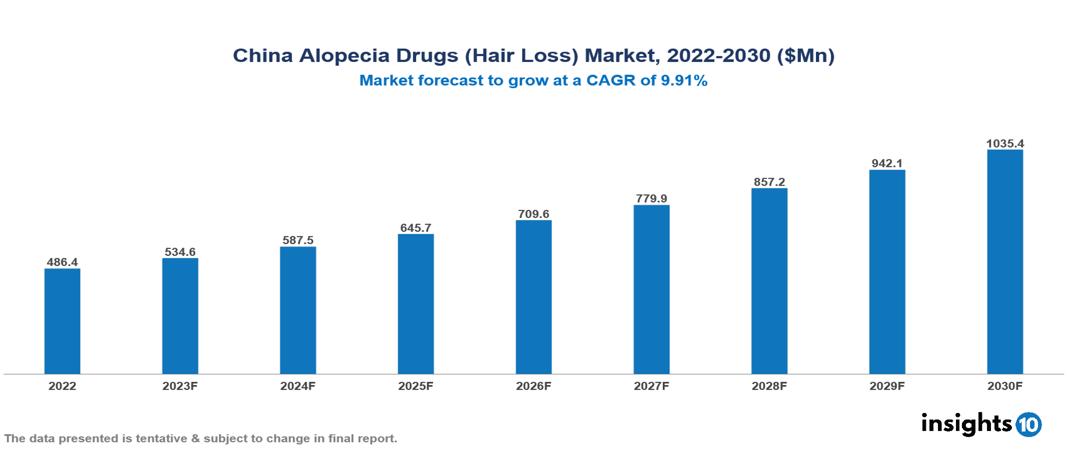 China Alopecia Drugs (Hair Loss) Market Analysis