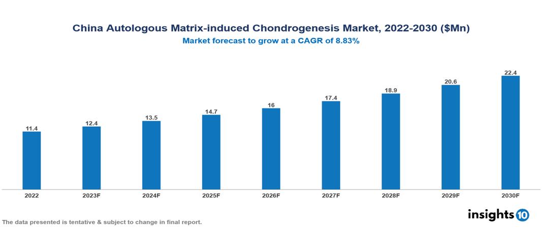 China Autologous Matrix-induced Chondrogenesis Market Analysis