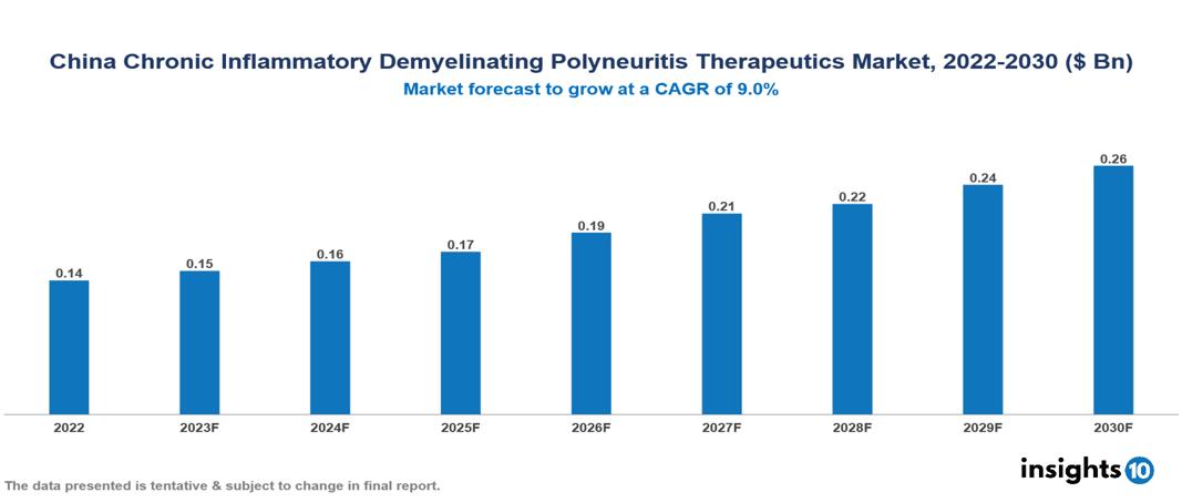 China Chronic Inflammatory Demyelinating Polyneuritis Therapeutics Market Analysis