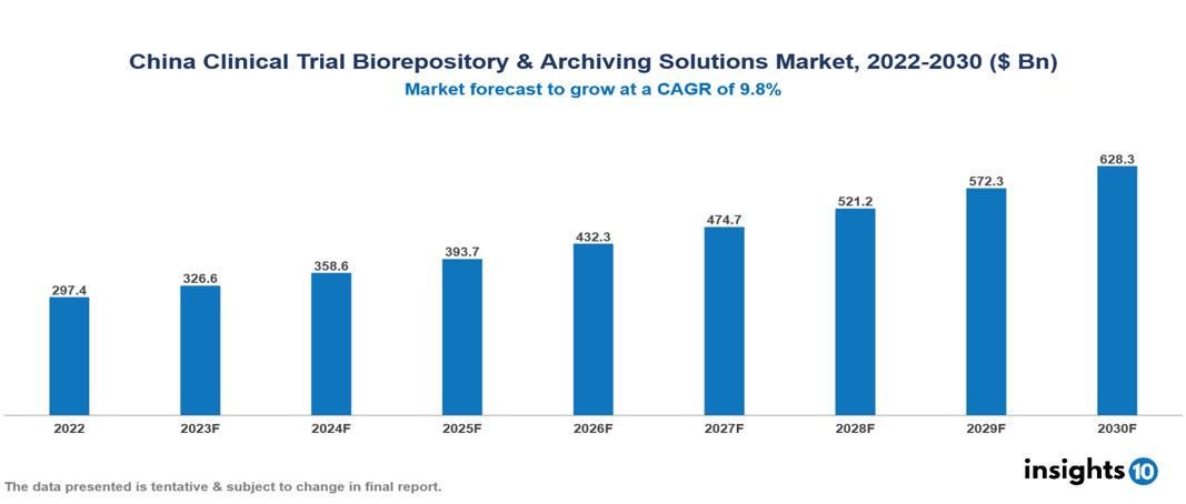 China Clinical Trial Biorepository & Archiving Solutions Market Analysis