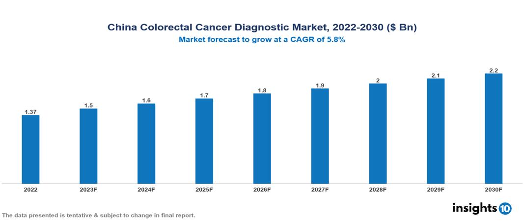 China Colorectal Cancer Diagnostic Market Analysis