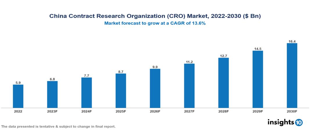 China Contract Research Organization (CRO) Market Analysis