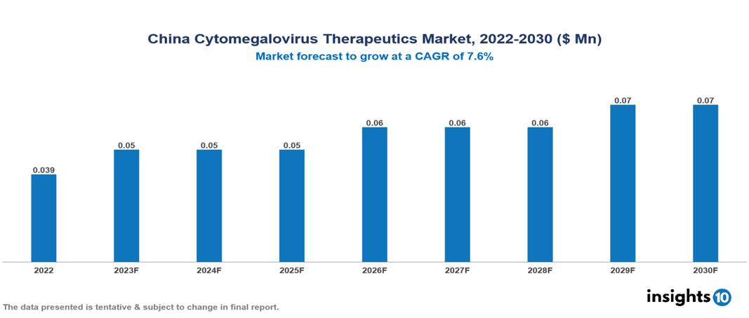 China Cytomegalovirus Therapeutics Market Analysis
