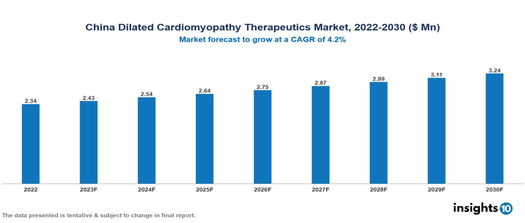 China Dilated Cardiomyopathy Therapeutics Market Analysis