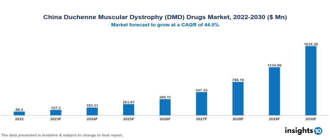 China Duchenne Muscular Dystrophy (DMD) Drugs Market Analysis