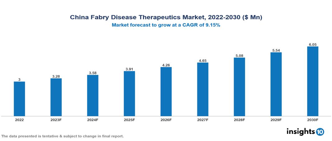 China Fabry Disease Therapeutics Market Analysis