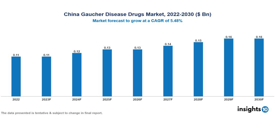 China Gaucher Disease Drugs Market Analysis