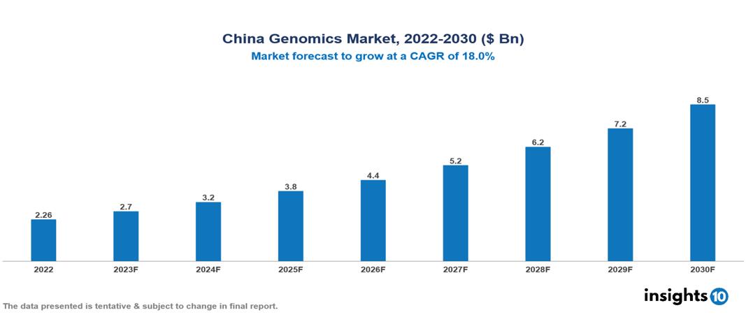 China Genomics Market Analysis