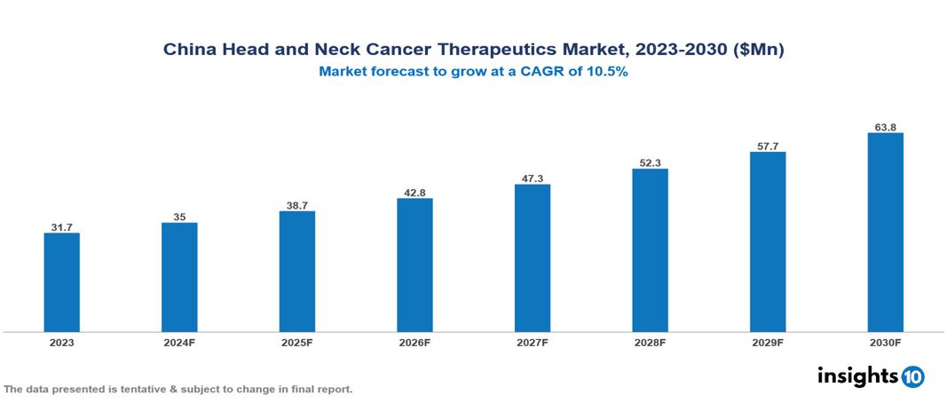 China Head and Neck Cancer Therapeutics Market Report 2023 to 2030
