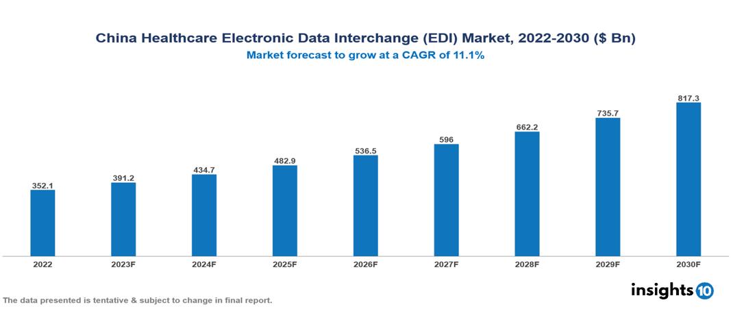China Healthcare Electronic Data Interchange (EDI) Market Analysis