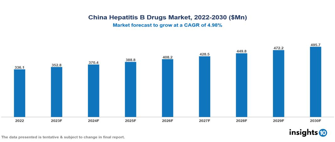 China Hepatitis B Drugs Market Analysis