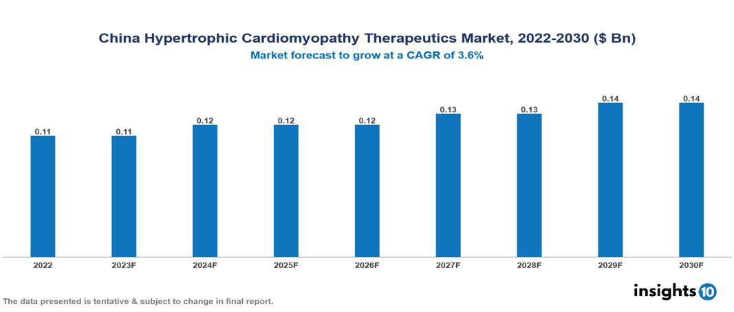 China Hypertrophic Cardiomyopathy Therapeutics Market Analysis