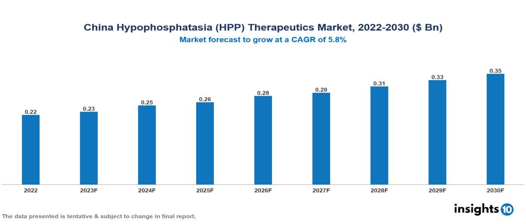 China Hypophosphatasia (HPP) Therapeutics Market Analysis