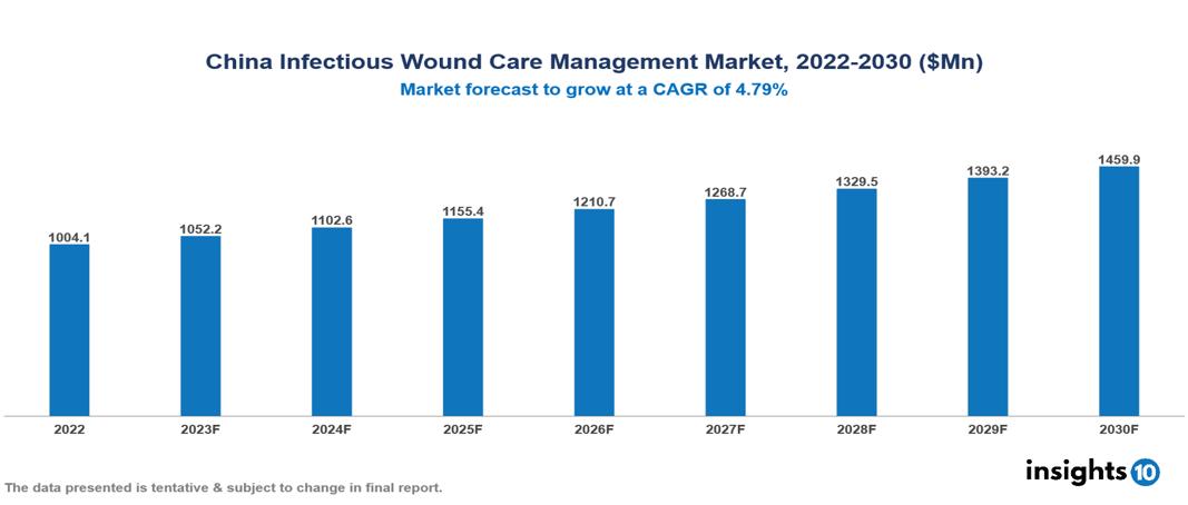 China Infectious Wound Care Management Market Analysis