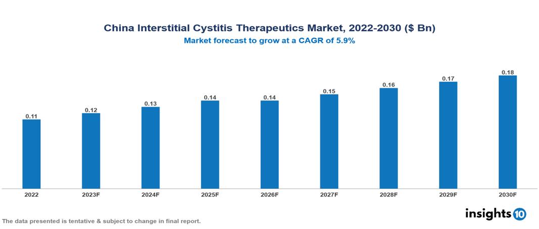 China Interstitial Cystitis Therapeutics Market Analysis