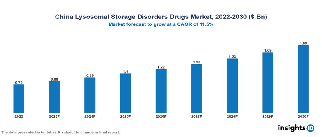 China Lysosomal Storage Disorders Drugs Market Analysis