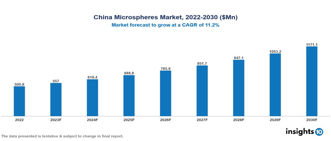 China Microspheres Market Analysis