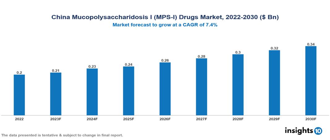 China Mucopolysaccharidosis I (MPS-I) Drugs Market Analysis