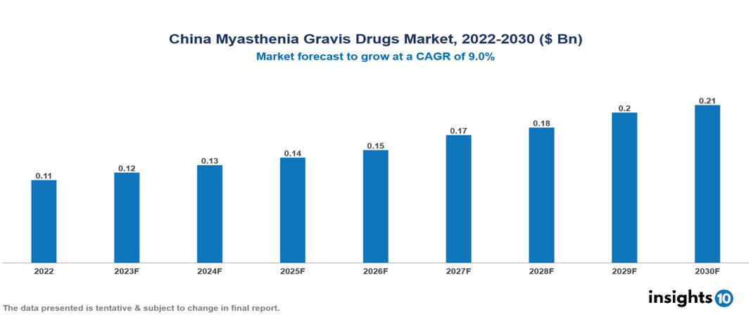 China Myasthenia Gravis Drugs Market Analysis