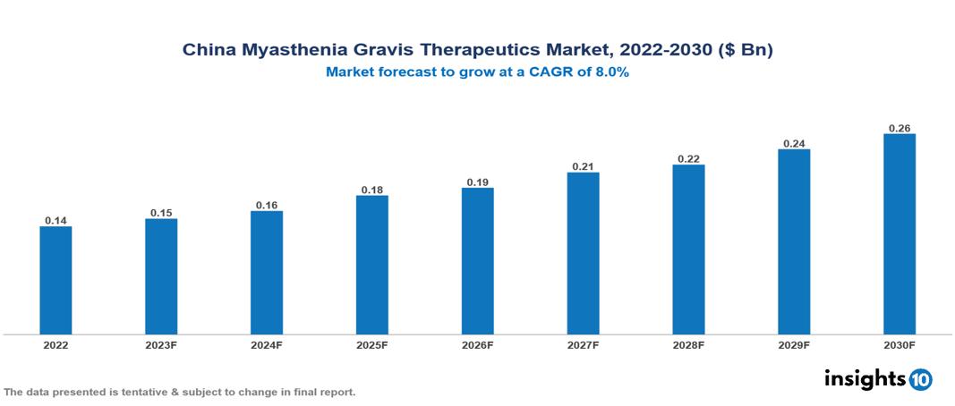 China Myasthenia Gravis Therapeutics Market Analysis