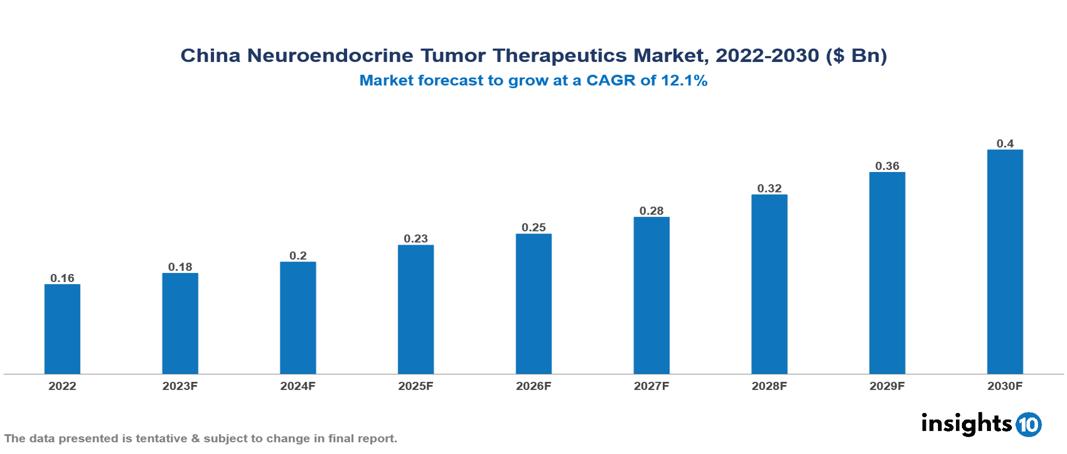 China Neuroendocrine Tumor Therapeutics Market Analysis