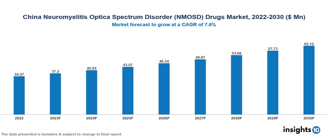 China Neuromyelitis Optica Spectrum Disorder (NMOSD) Drugs Market Analysis