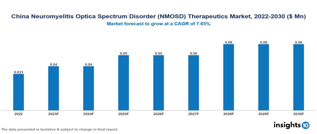 China Neuromyelitis Optica Spectrum Disorder (NMOSD) Therapeutics Market Analysis