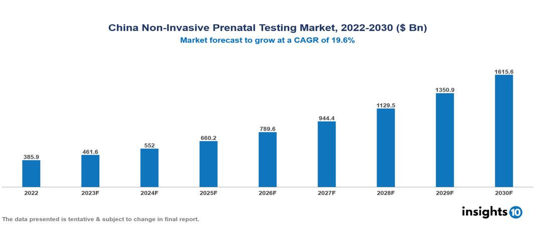 China Non-Invasive Prenatal Testing Market Analysis