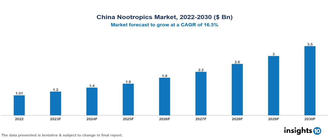 China Nootropics Market Analysis