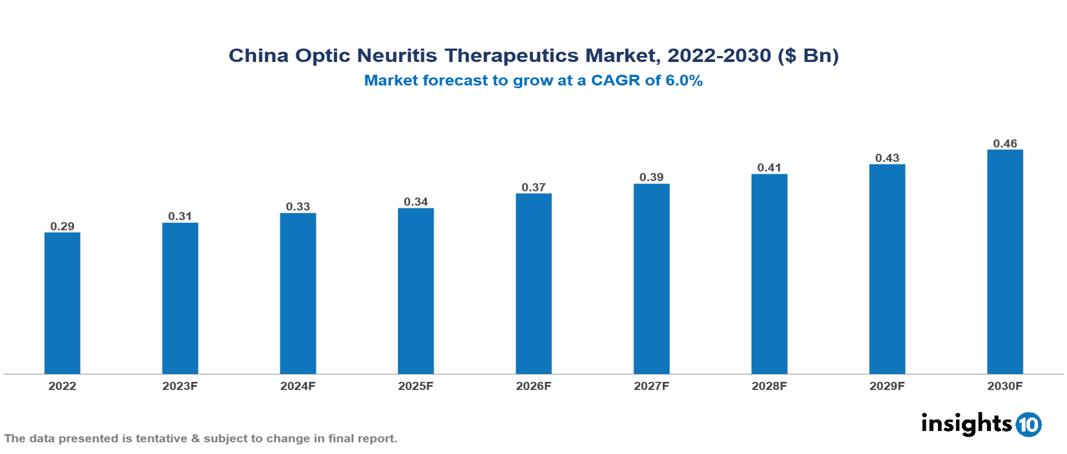 China Optic Neuritis Therapeutics Market Analysis