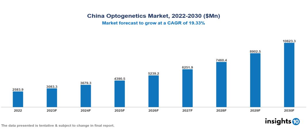 China Optogenetics Market Analysis