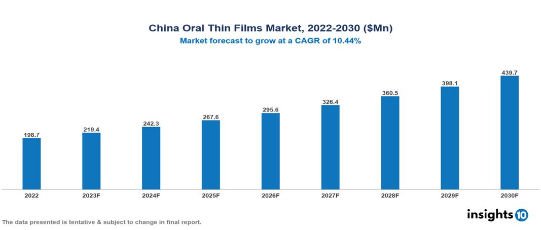 China Oral Thin Films Market Analysis