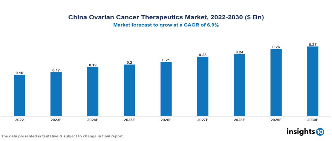 China Ovarian Cancer Therapeutics Market Analysis