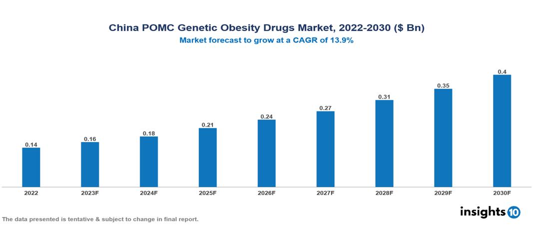 China POMC Genetic Obesity Drugs Market Analysis