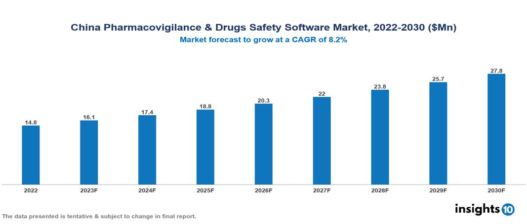 China Pharmacovigilance & Drugs Safety Software Market Analysis