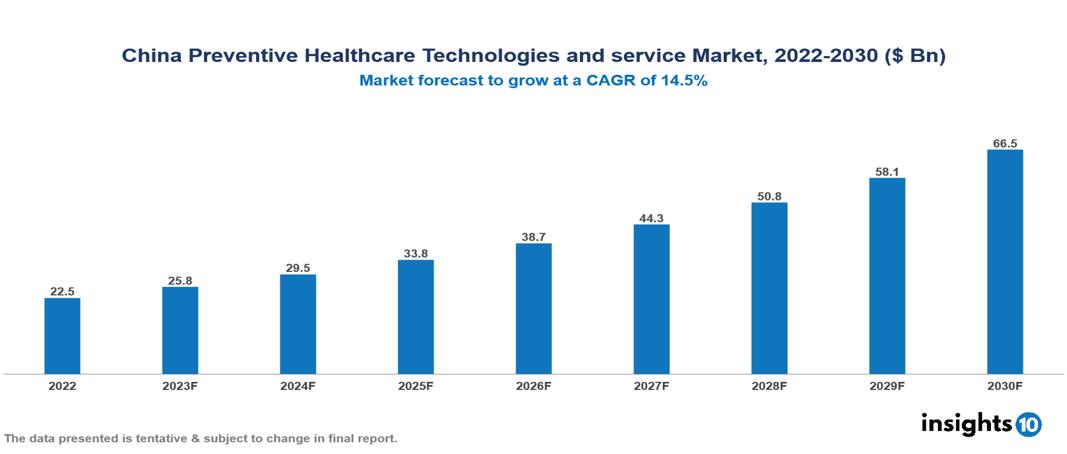 China Preventive Healthcare Technologies and service Market Analysis