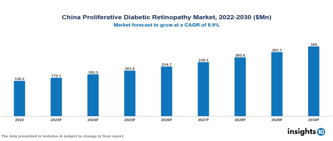 China Proliferative Diabetic Retinopathy Market Analysis