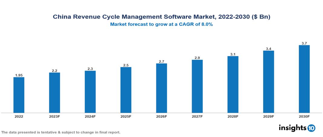 China Revenue Cycle Management Software Market Analysis